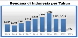 Indonesia Masih Tangguh Hadapi Beragam Bencana, BPBD Kaltim Siap Antisipasi