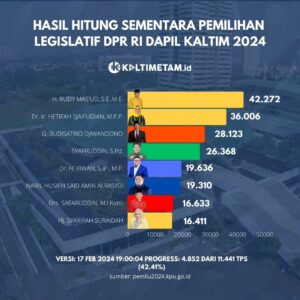 Golkar Kaltim Potensi Kirimkan 3 Wakil ke Senayan, Hetifah : Terima Kasih Dukungan Organik Masyarakat