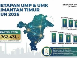 UMK Kaltim 2026 Ditetapkan, Berau Jadi Daerah dengan Upah Tertinggi